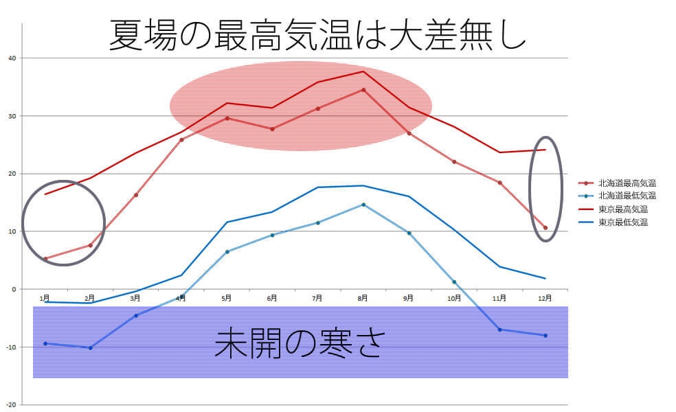 北海道と東京の気温差グラフ