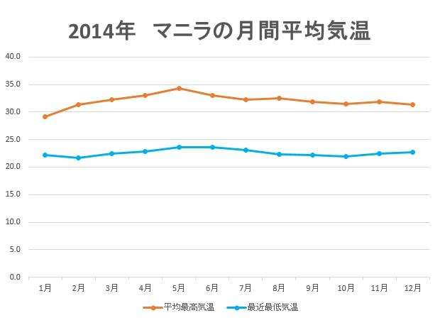 2014年・マニラの月間平均気温